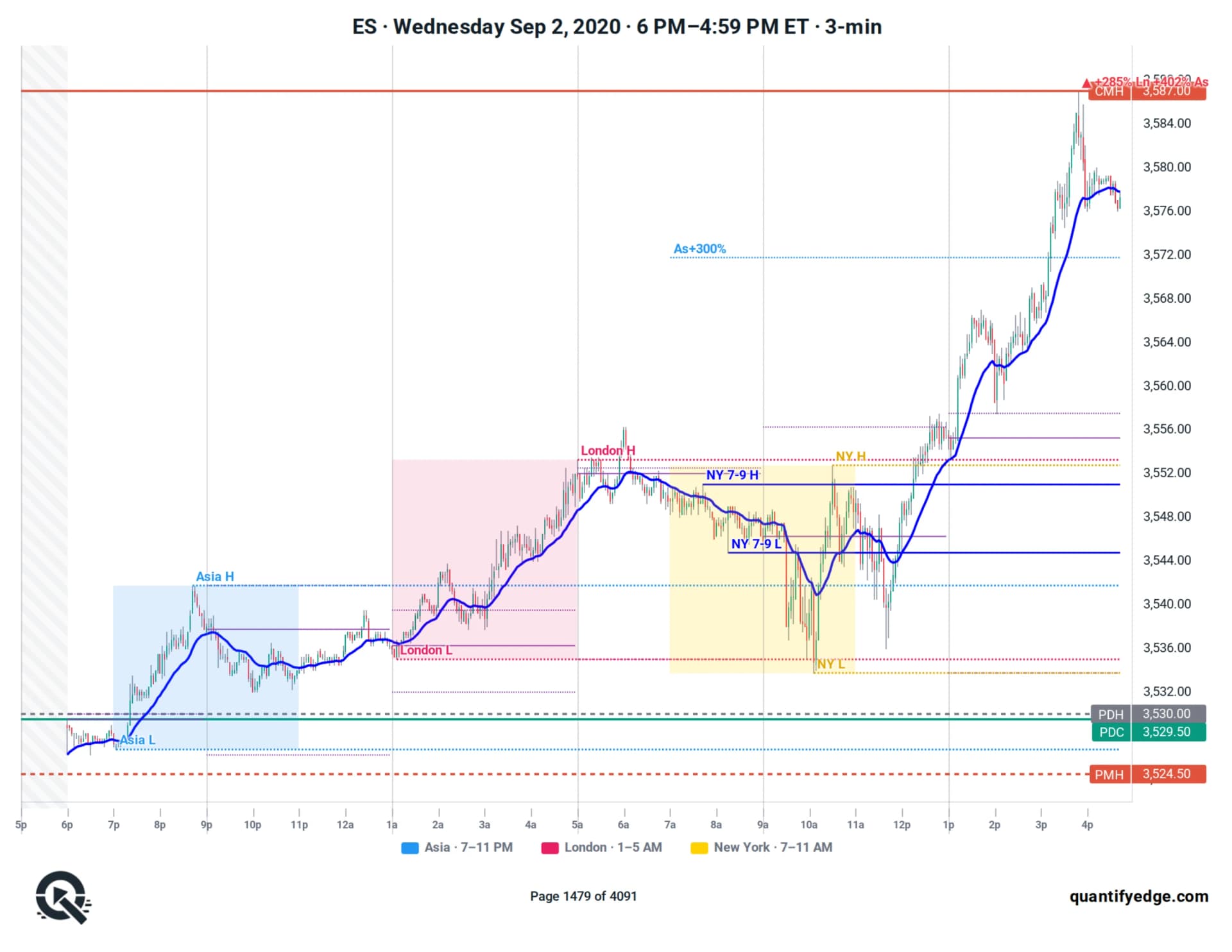 ES futures annotated trading day — session boxes, 7–9 AM opening range and 20 EMA