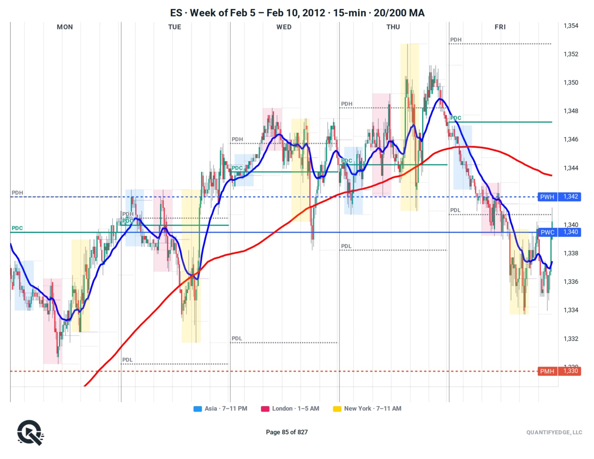ES futures weekly chart — one week per page with prior-week levels carried forward