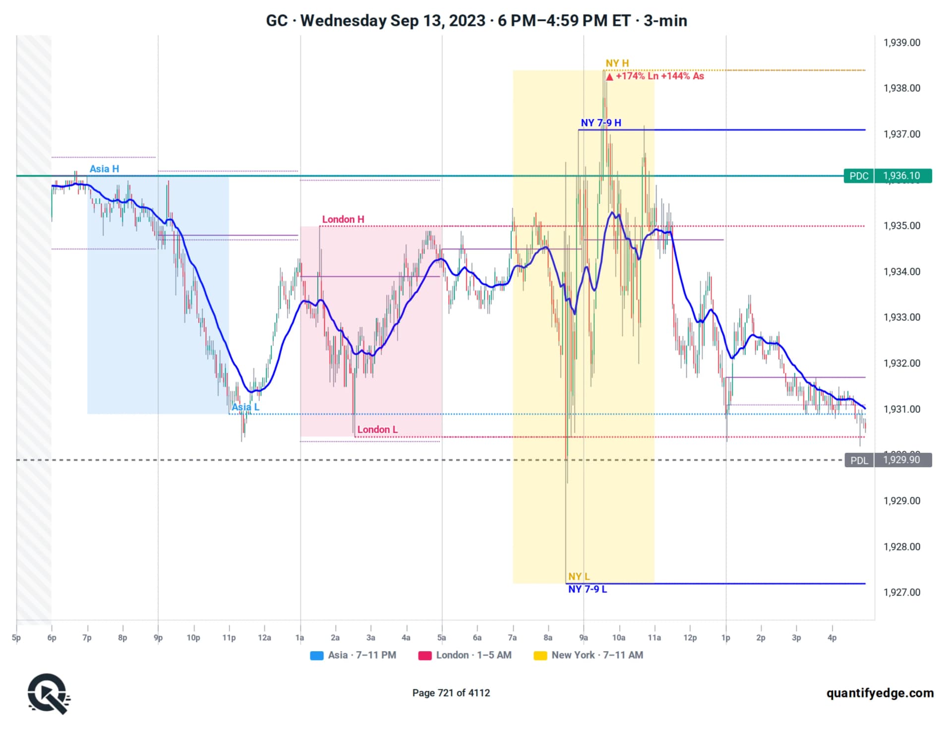 GC futures full-day chart — Asia, London and New York sessions with highs and lows, opening range and prior day/week/month levels