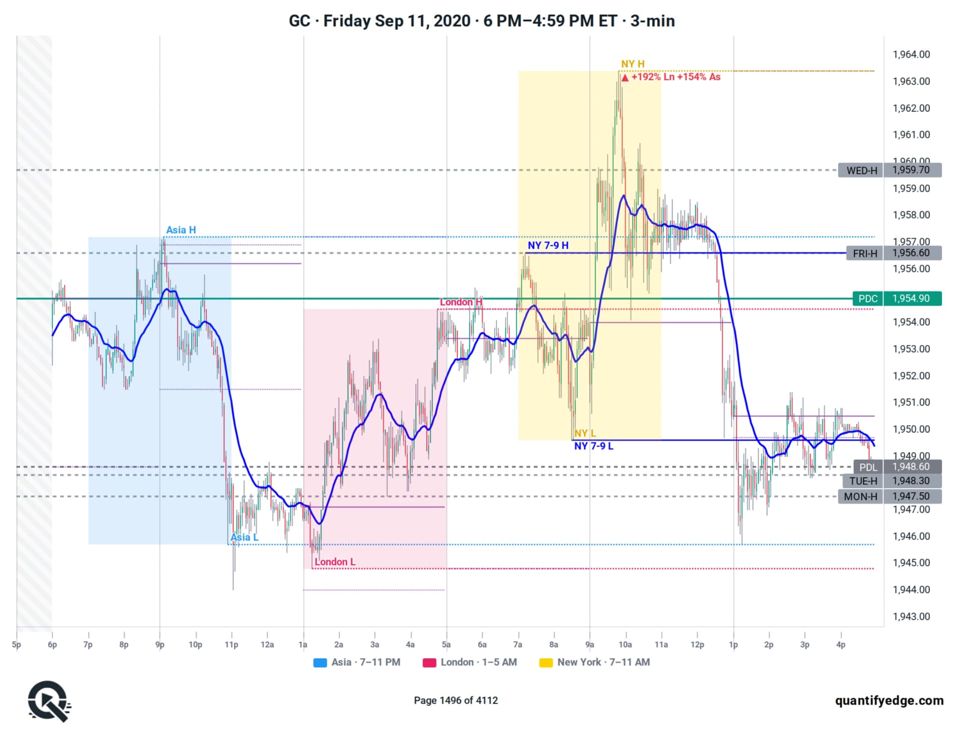 GC futures annotated trading day — session boxes, 7–9 AM opening range and 20 EMA