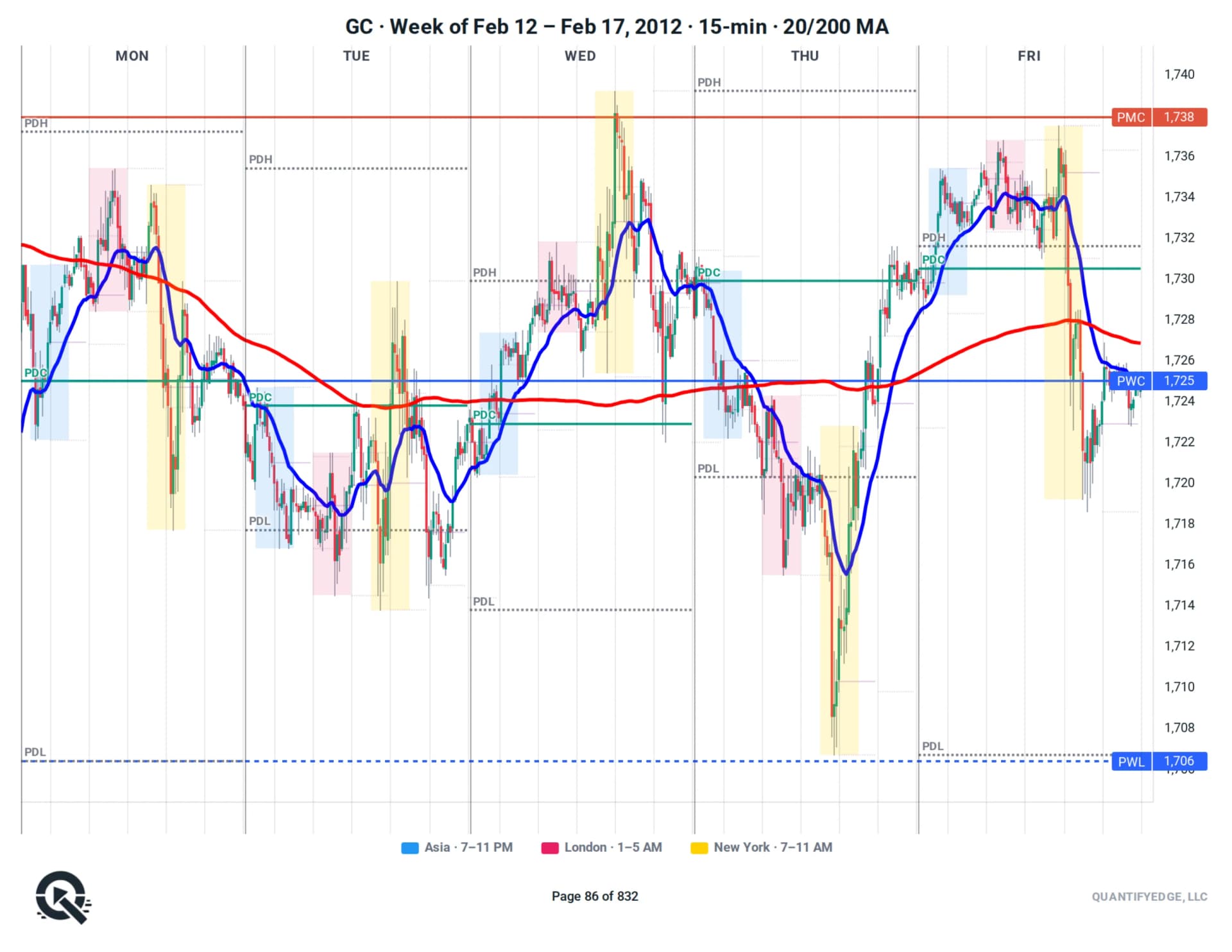 GC futures weekly chart — one week per page with prior-week levels carried forward