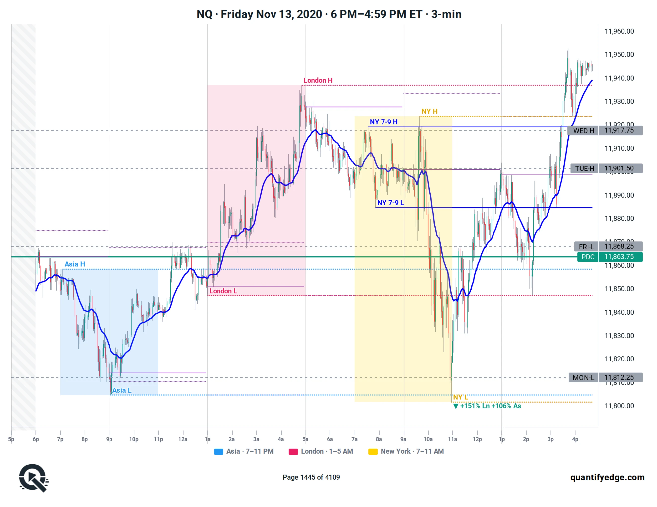 Annotated futures chart sample page 2 — sessions, levels and 20 EMA