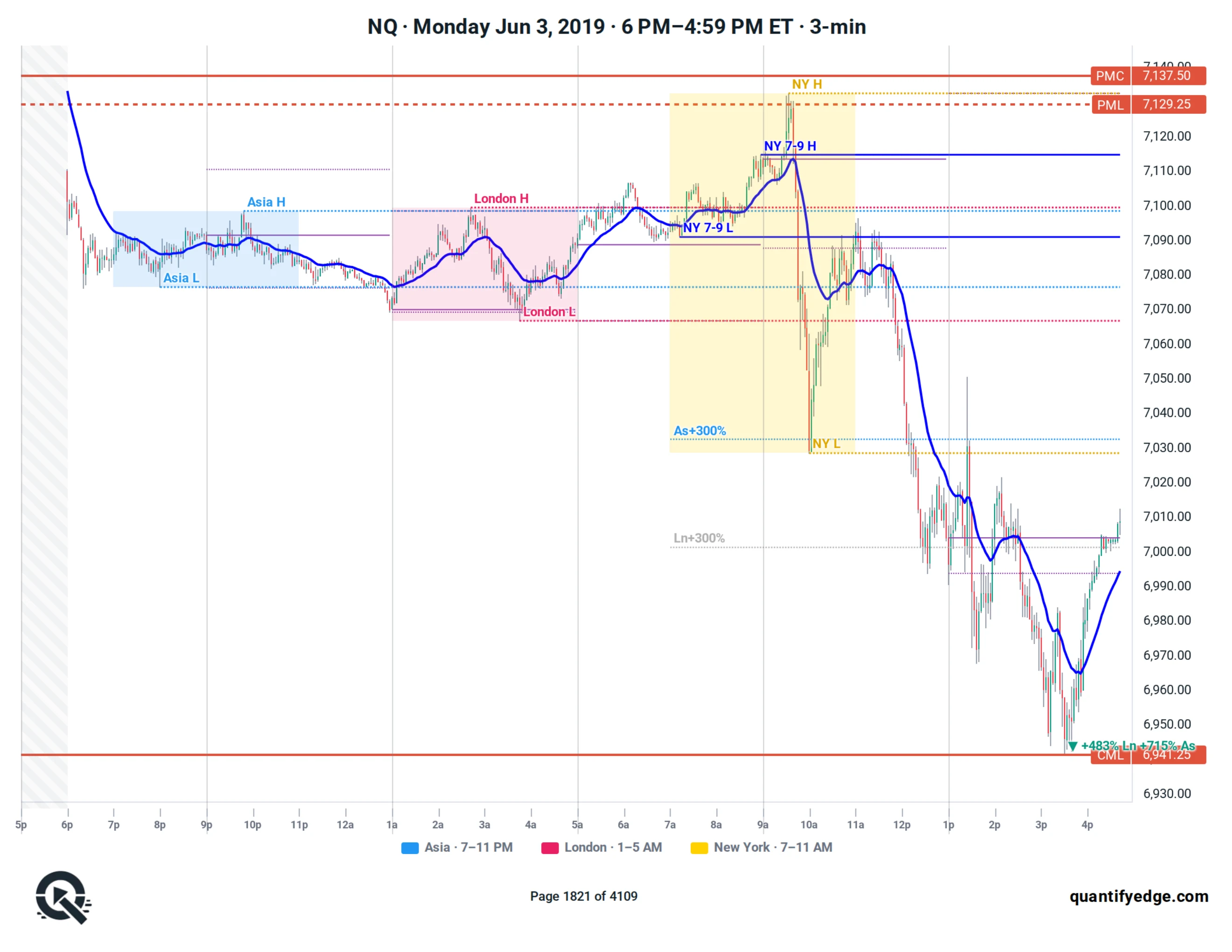 Annotated futures chart sample page 3 — sessions, levels and 20 EMA