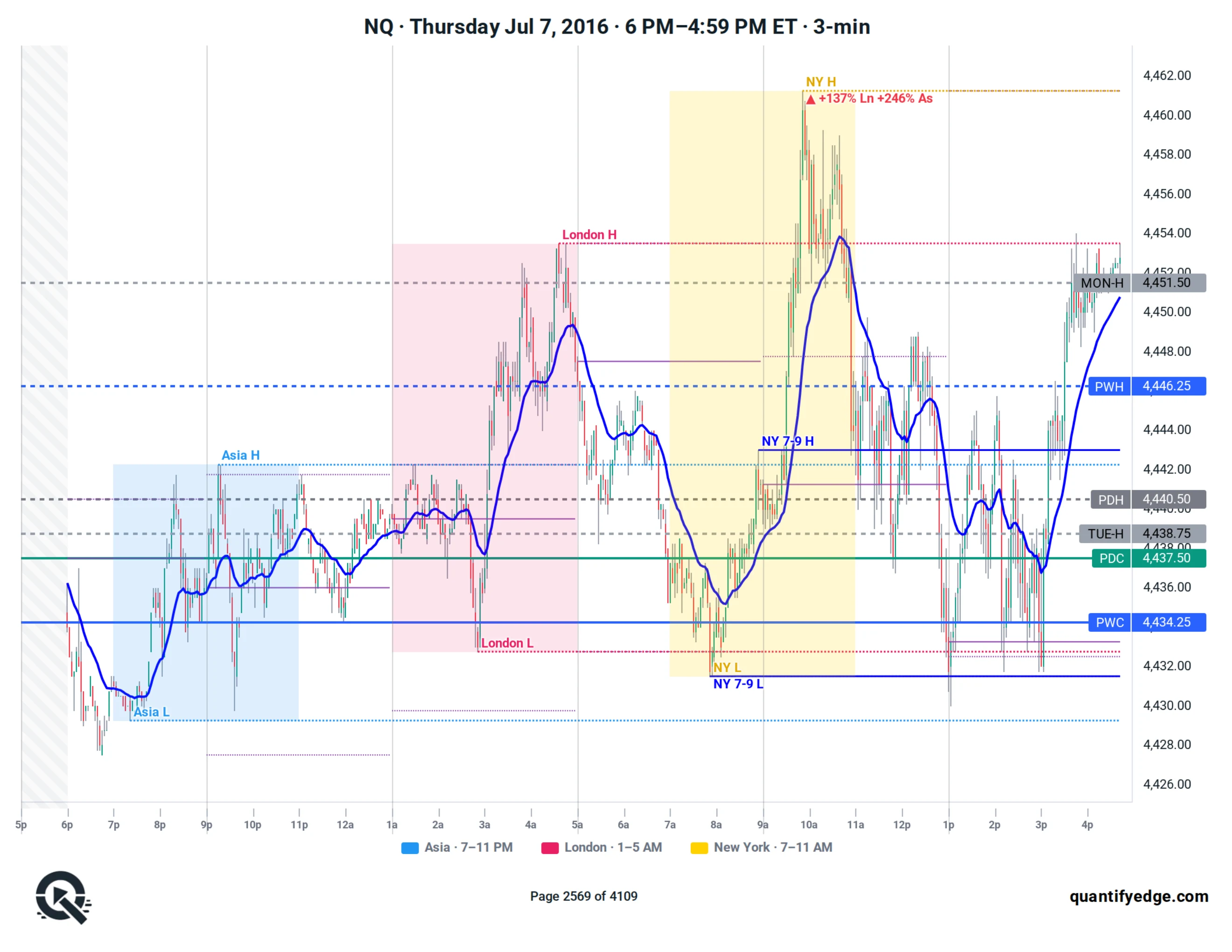 Annotated futures chart sample page 4 — sessions, levels and 20 EMA