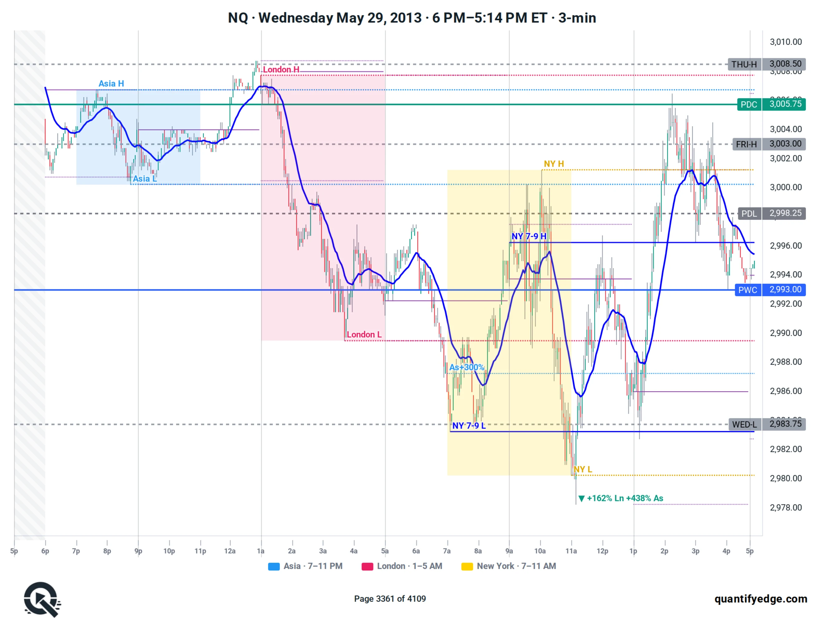Annotated futures chart sample page 5 — sessions, levels and 20 EMA