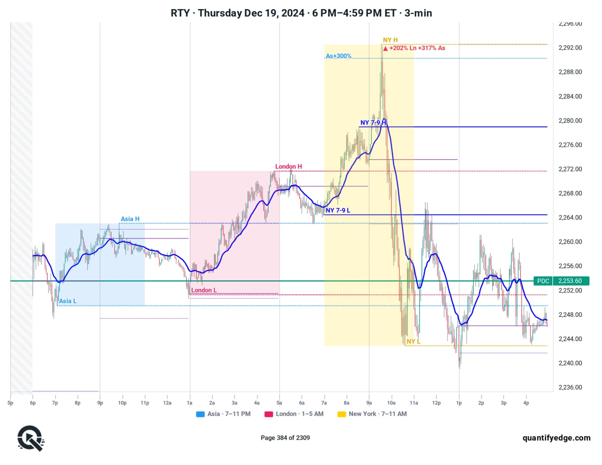 RTY futures full-day chart — Asia, London and New York sessions with highs and lows, opening range and prior day/week/month levels