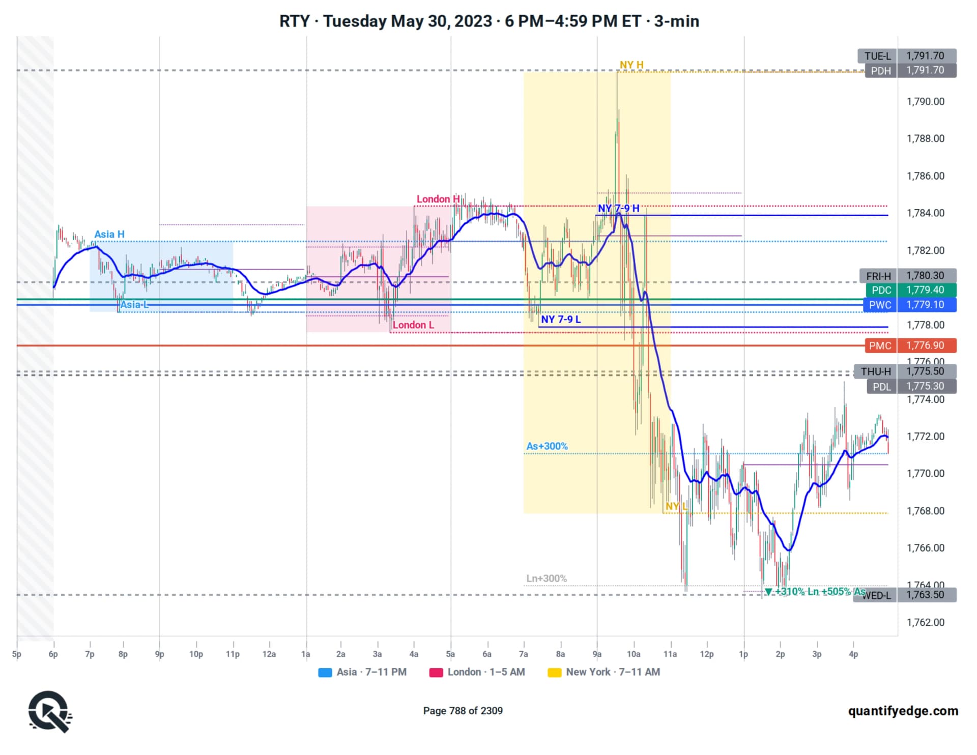RTY futures annotated trading day — session boxes, 7–9 AM opening range and 20 EMA