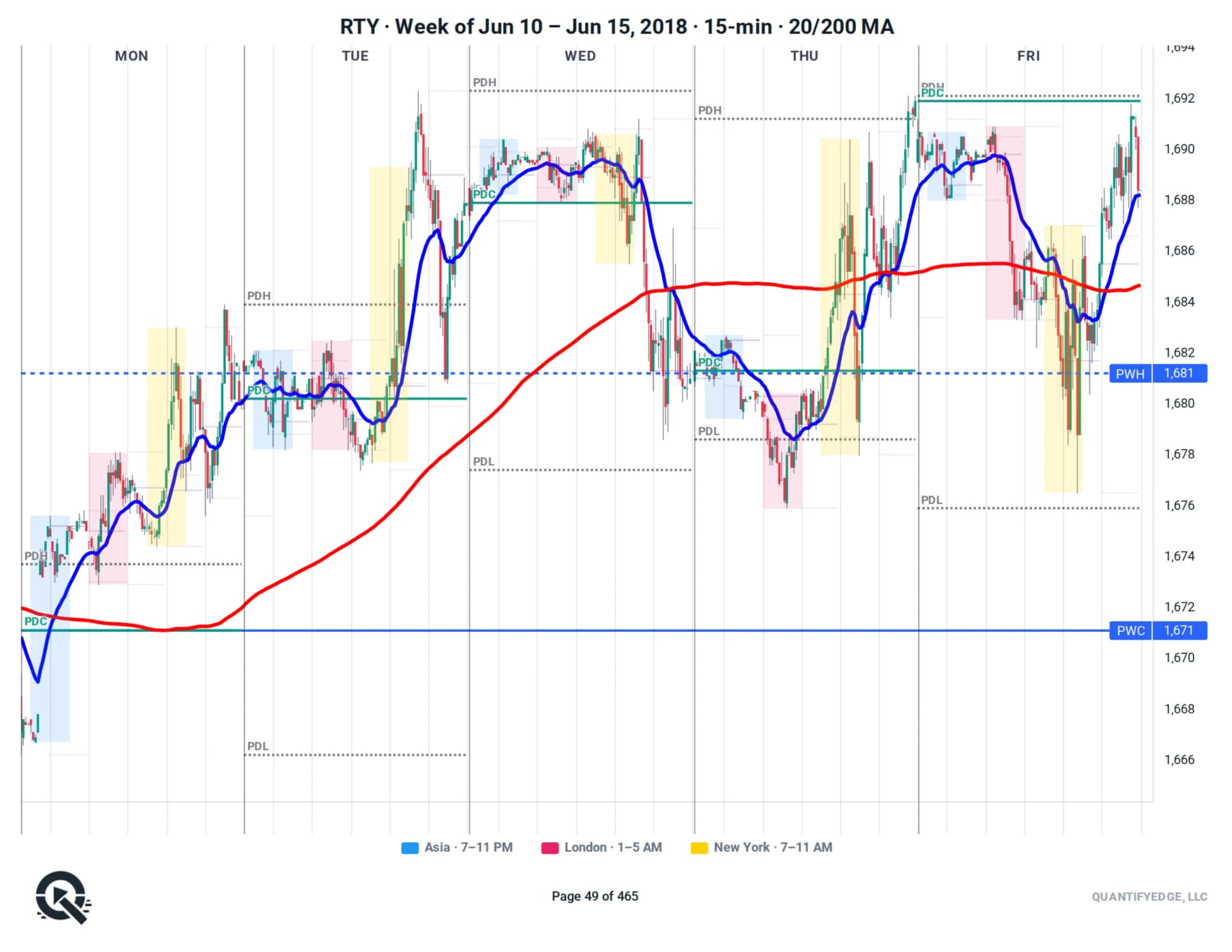 RTY futures weekly chart — one week per page with prior-week levels carried forward