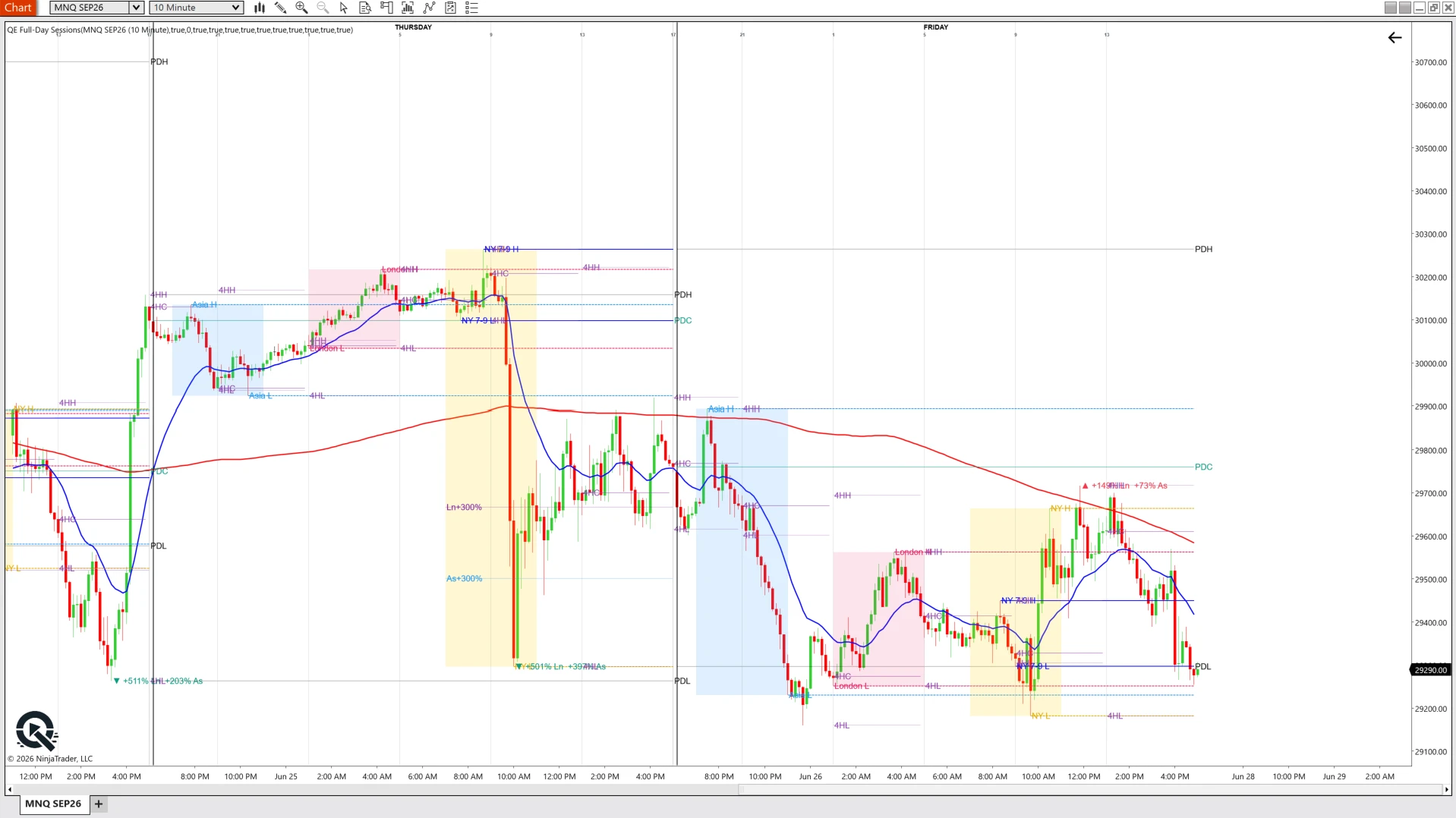 QuantifyEdge Full-Day Sessions indicator running live on NinjaTrader 8 — Asia/London/NY session color blocks, prior-day and 4-hour levels, 20 EMA, and the QE logo in the lower-left, identical to the booklets
