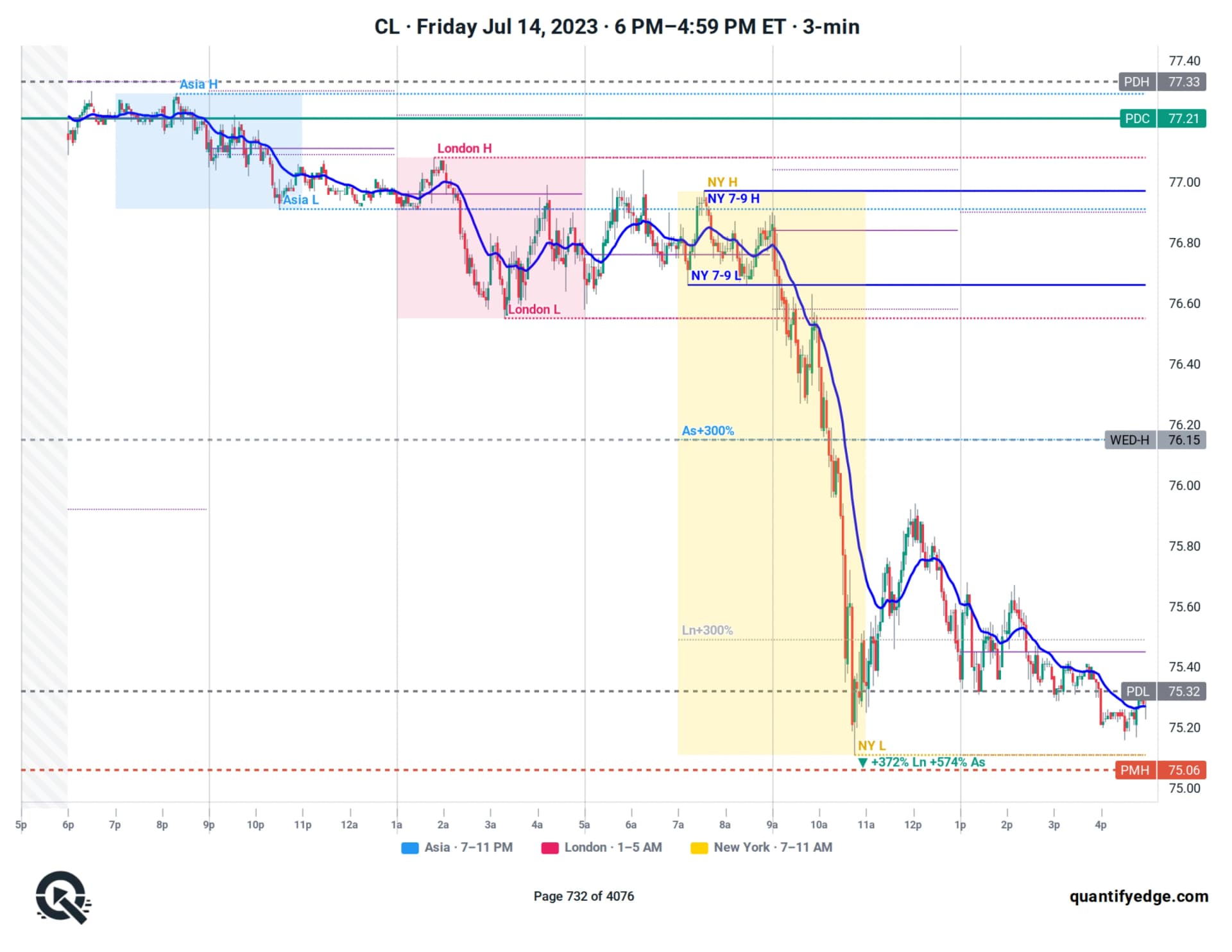 CL futures full-day chart — Asia, London and New York sessions with highs and lows, opening range and prior day/week/month levels