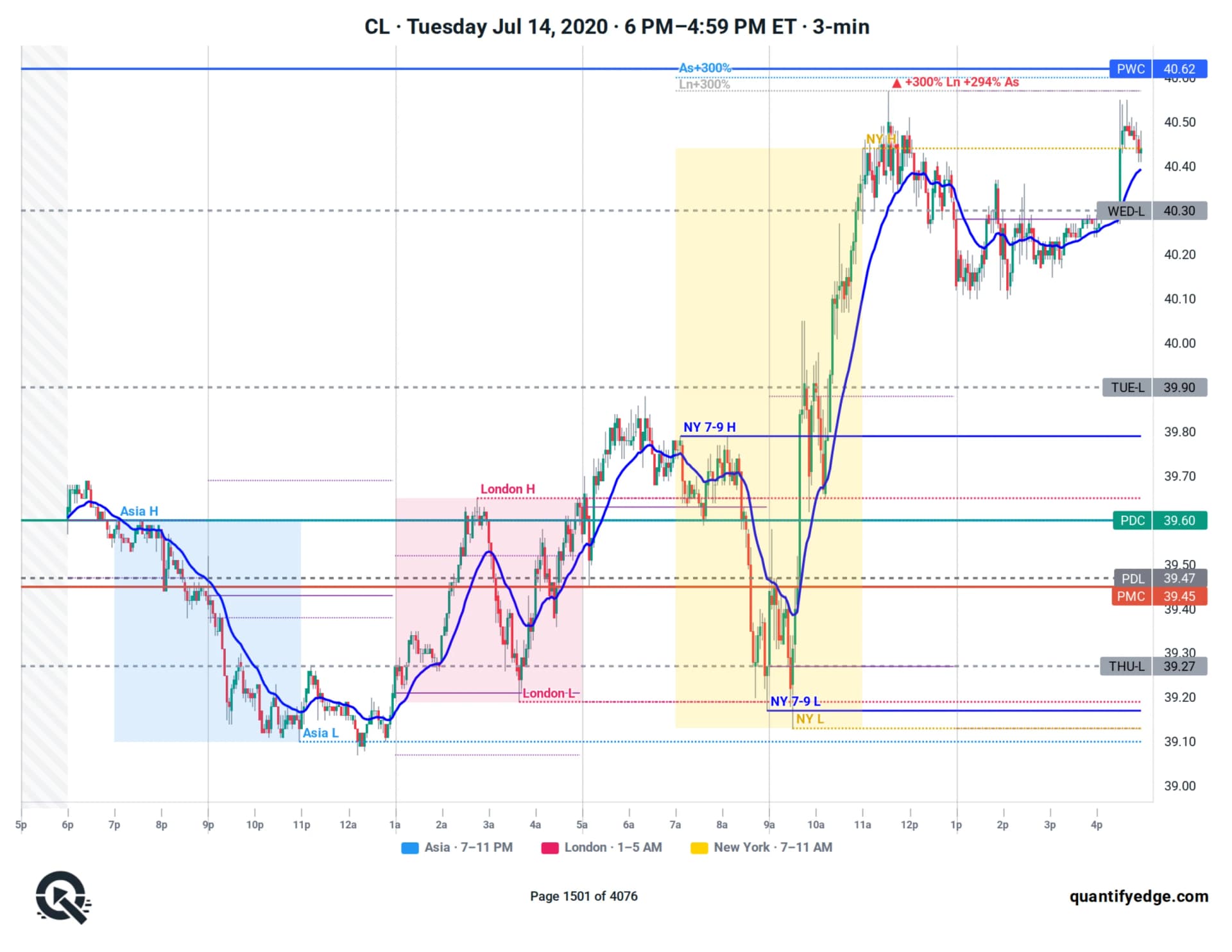 CL futures annotated trading day — session boxes, 7–9 AM opening range and 20 EMA