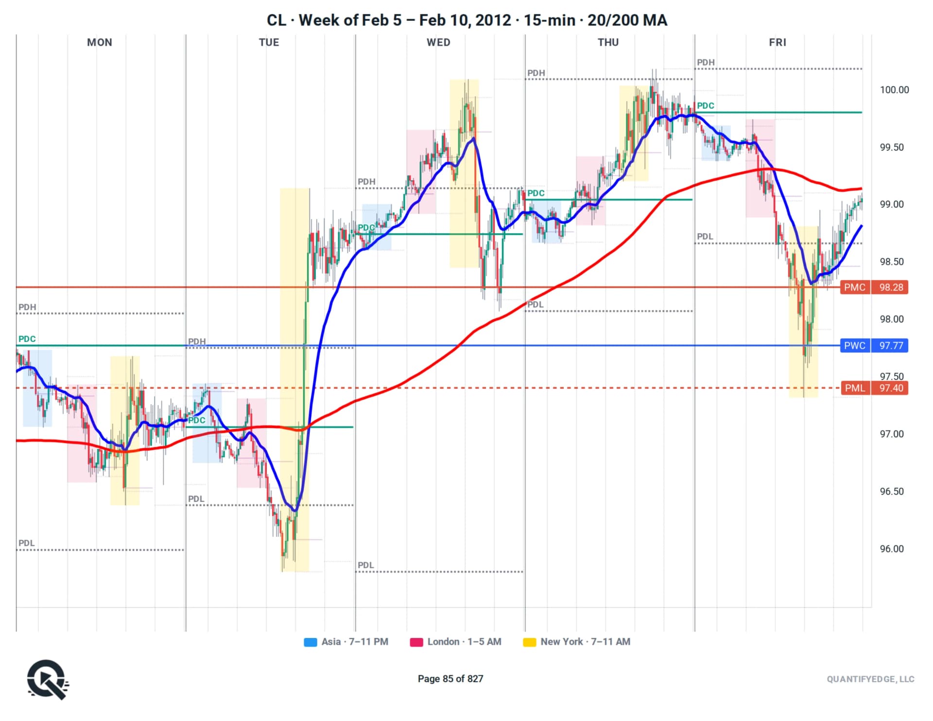 CL futures weekly chart — one week per page with prior-week levels carried forward