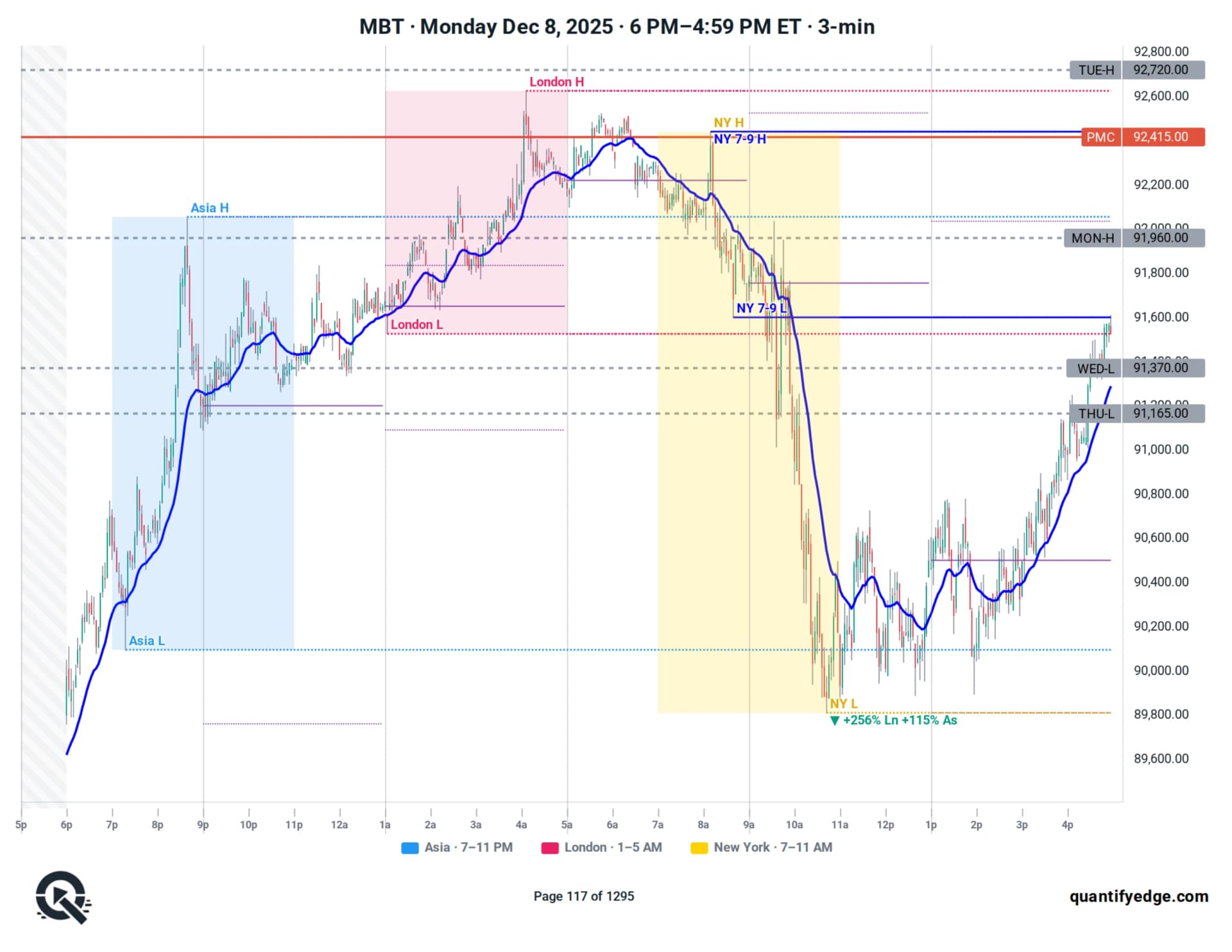 MBT futures full-day chart — Asia, London and New York sessions with highs and lows, opening range and prior day/week/month levels