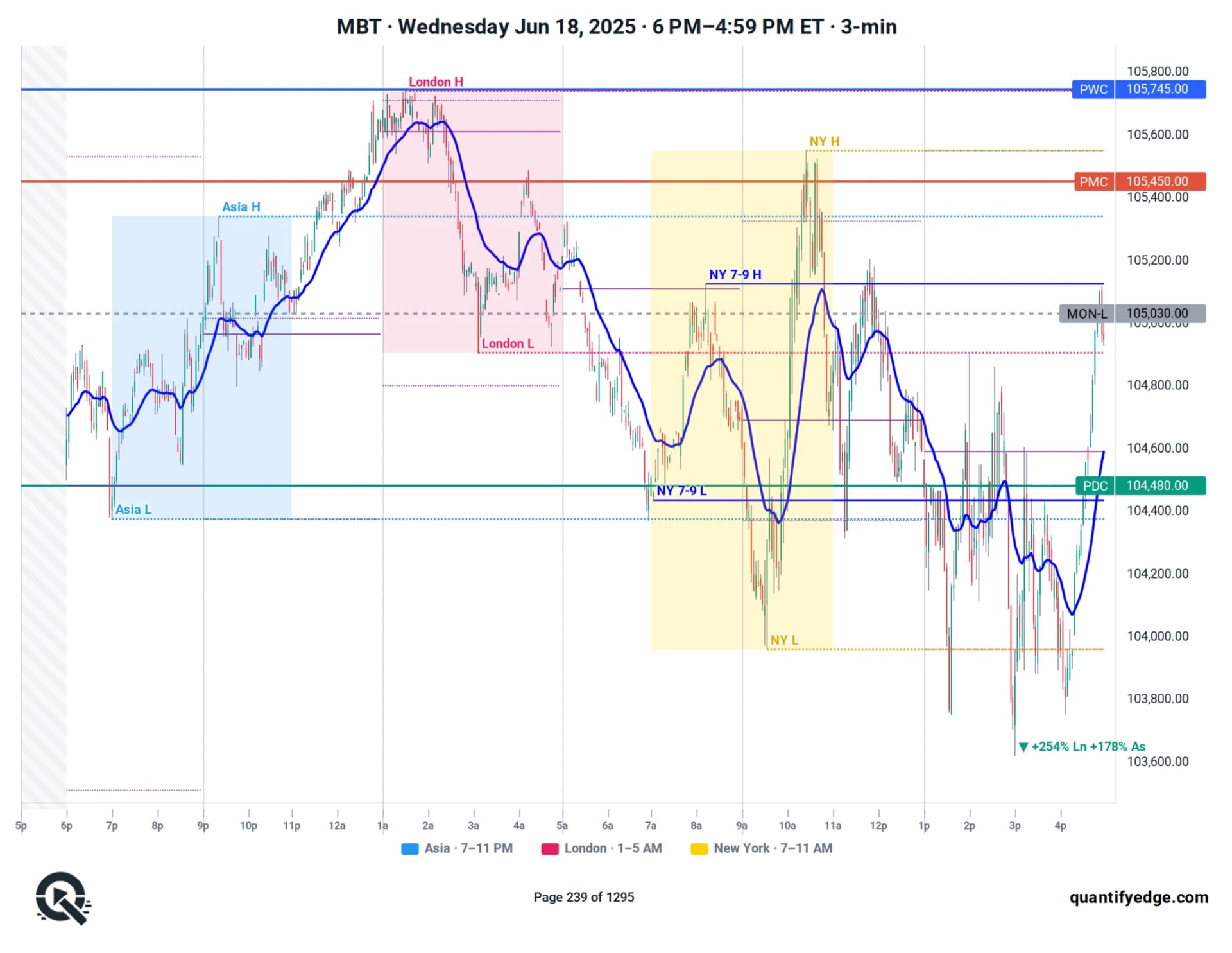 MBT futures annotated trading day — session boxes, 7–9 AM opening range and 20 EMA