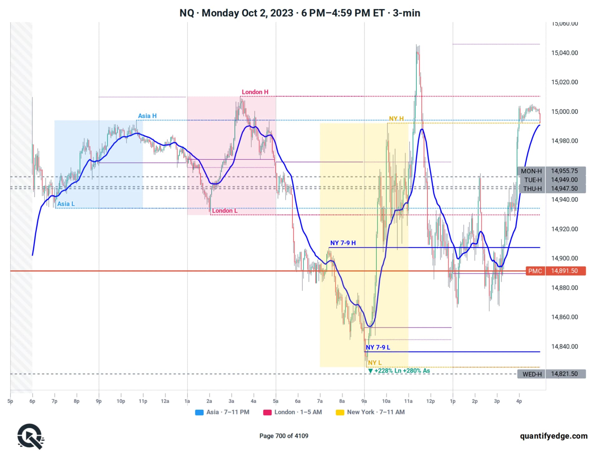 NQ futures full-day chart — Asia, London and New York sessions with highs and lows, opening range and prior day/week/month levels