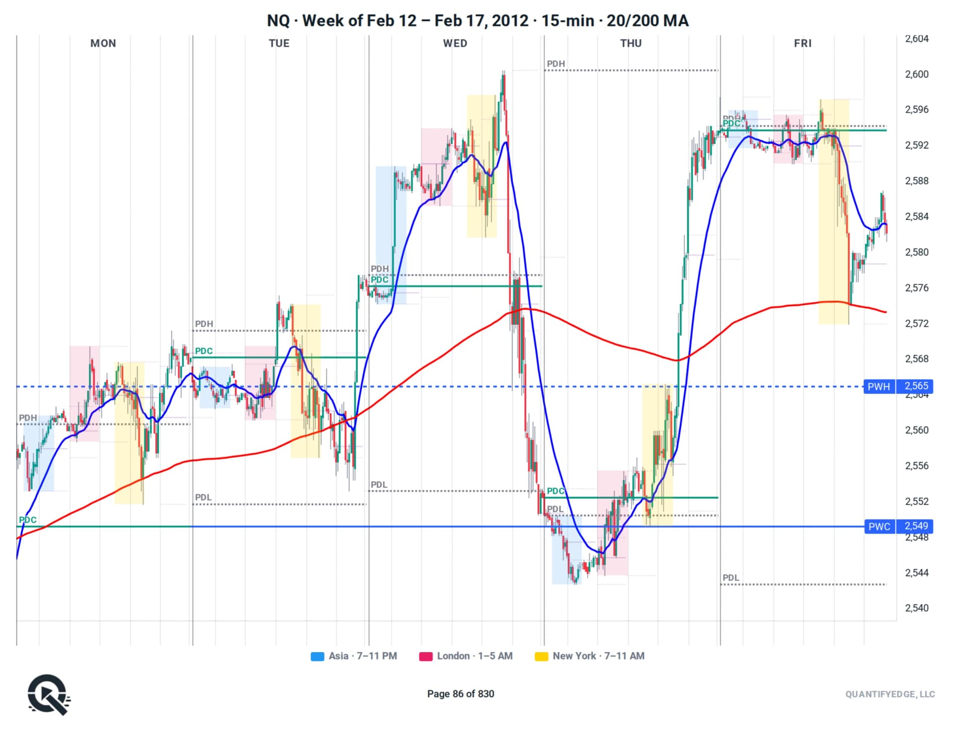NQ futures weekly chart — one week per page with prior-week levels carried forward