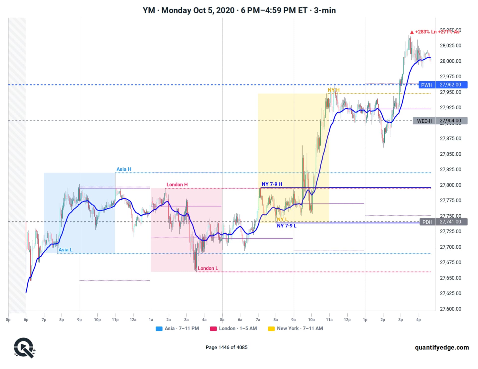 YM futures annotated trading day — session boxes, 7–9 AM opening range and 20 EMA
