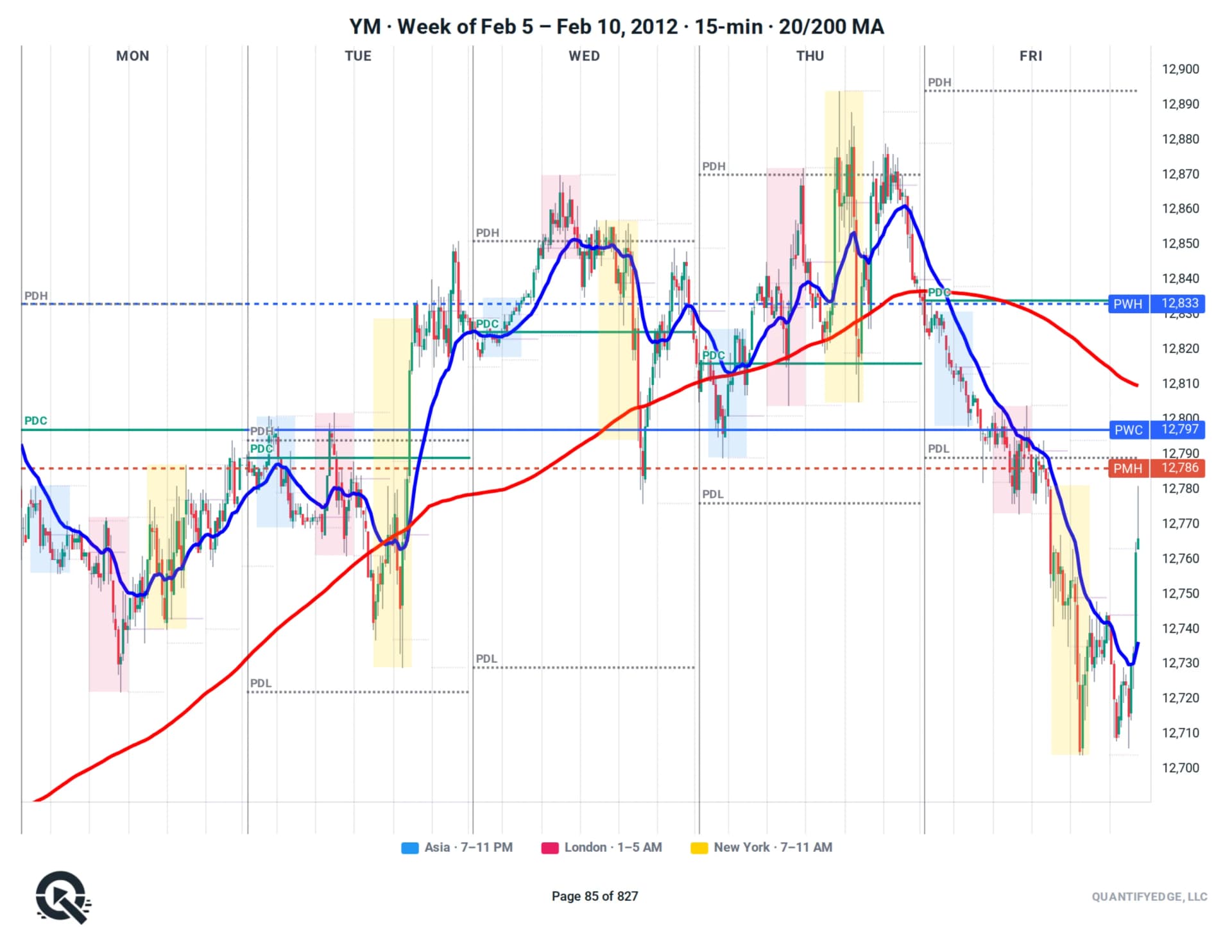 YM futures weekly chart — one week per page with prior-week levels carried forward